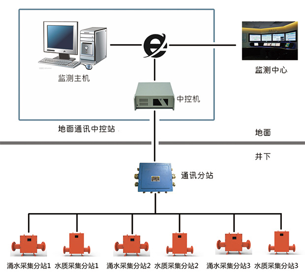 煤礦安全綜合防治系統